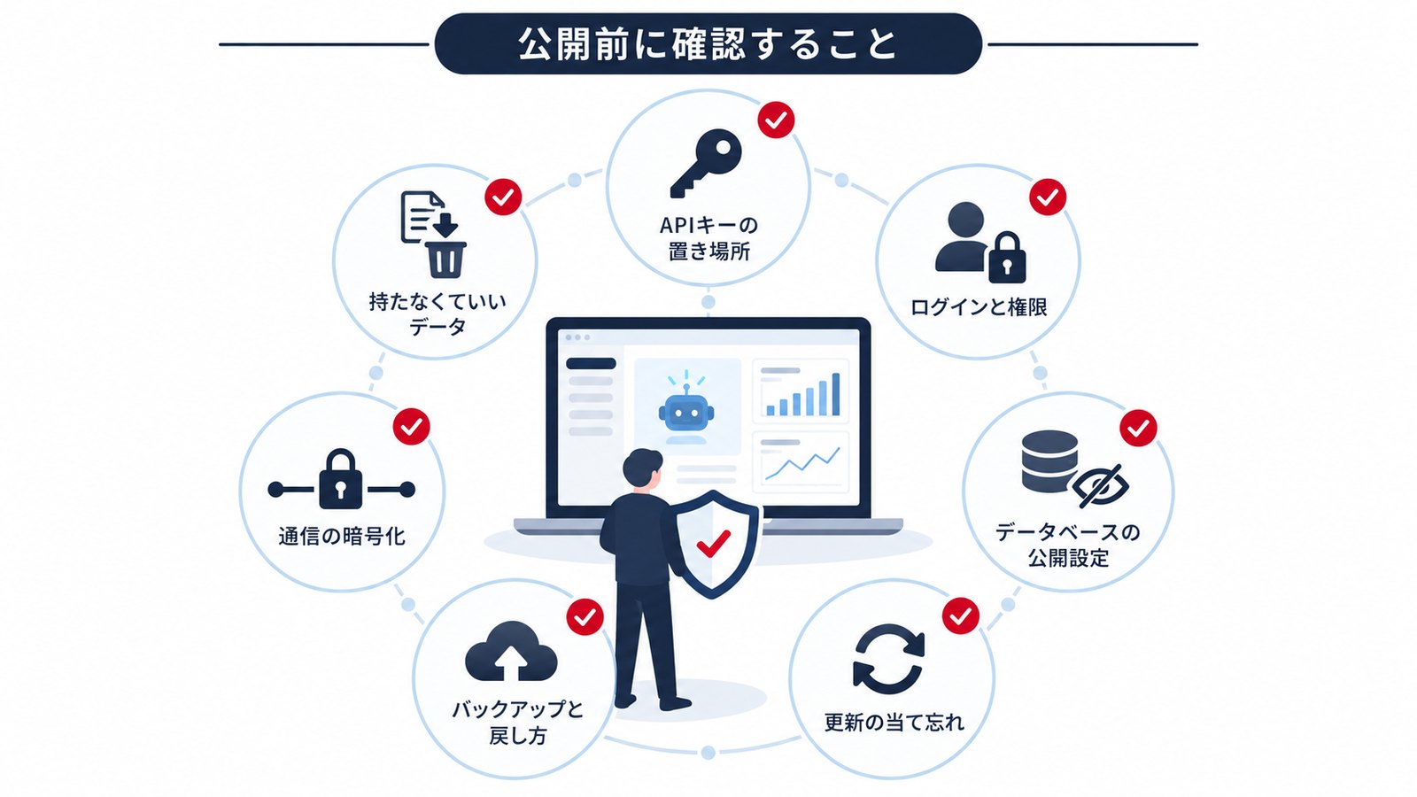 公開前に確認すること：APIキーの置き場所、ログインと権限、データベースの公開設定、更新の当て忘れ、バックアップと戻し方、通信の暗号化、持たなくていいデータ。